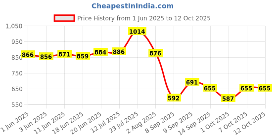 flipkart.com sleep matic Cotton Baby Bed Protecting Mat sleep matic Price History Graph from 1 Jun 2025 to 12 Oct 2025