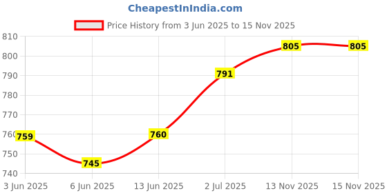 flipkart.com sleep matic Waterproof 75"x72" cotton Fitted King size Mattress Protector Grey sleep matic Price History Graph from 3 Jun 2025 to 15 Nov 2025
