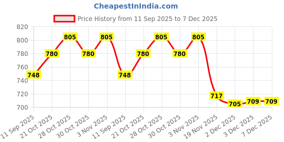 flipkart.com sleep matic Waterproof 75"x72" cotton fitted king size mattress protector Nevi Blue sleep matic Price History Graph from 11 Sep 2025 to 7 Dec 2025
