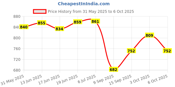 flipkart.com sleep matic Waterproof 78"x72" cotton fitted king size mattress protector Beige sleep matic Price History Graph from 31 May 2025 to 6 Oct 2025
