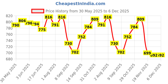 flipkart.com sleep matic Waterproof 78"x72" cotton fitted king size mattress protector Coffee sleep matic Price History Graph from 30 May 2025 to 5 Dec 2025
