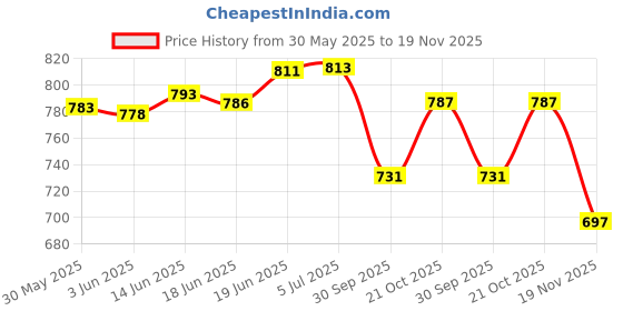 flipkart.com sleep matic Waterproof 78"x72" cotton fitted king size mattress protector Maroon sleep matic Price History Graph from 30 May 2025 to 19 Nov 2025