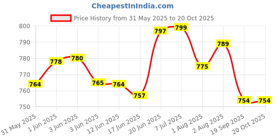 flipkart.com sleep matic Waterproof 78"x72" cotton fitted King Size Mattress Protector Sky Blue sleep matic Price History Graph from 31 May 2025 to 20 Oct 2025