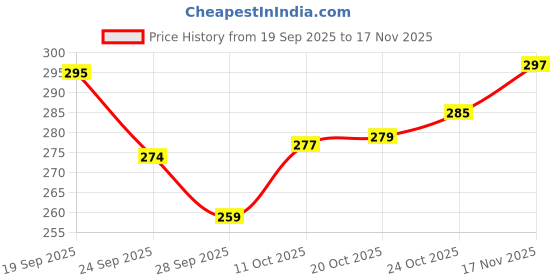 flipkart.com sleepdoze Sleep Tablet Natural sleeping pills, Non Addictive,( 100 VEG Tablets ) melatonin sleepdoze Price History Graph from 19 Sep 2025 to 17 Nov 2025