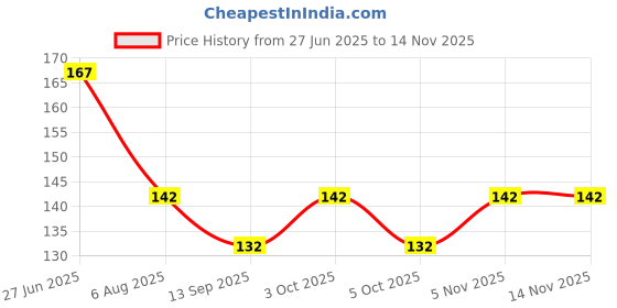 flipkart.com cheferyn Sleep Therapy Ice Pack Eye Mask for Dark Circles cheferyn Price History Graph from 27 Jun 2025 to 12 Nov 2025