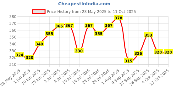 flipkart.com sleep yoga Fiber Lite Pillow | Medium Soft | Micro-Peach Fabric | Luxurious Feel Polyester Fibre, Polyester Fibre, Microfibre Solid Sleeping Pillow Pack of 2 sleep yoga Price History Graph from 28 May 2025 to 11 Oct 2025