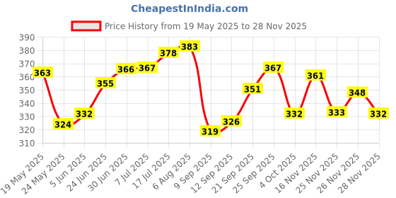 flipkart.com sleep yoga home furnising Microfibre, Polyester Fibre Solid Sleeping Pillow Pack of 2 sleep yoga Price History Graph from 19 May 2025 to 28 Nov 2025