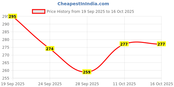 flipkart.com sleepdoze Sleep Tablet Natural sleeping pills, Non Addictive,( 100 VEG Tablets ) melatonin sleepdoze Price History Graph from 19 Sep 2025 to 16 Oct 2025