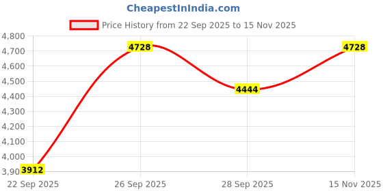 flipkart.com sleepehead 900W Sheep hair cutting machine best sell IRHA Red Pet Hair Trimmer sleepehead Price History Graph from 22 Sep 2025 to 15 Nov 2025