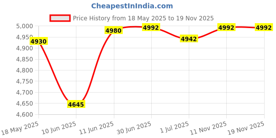flipkart.com sleepehead CP-9600 White Pet Hair Trimmer CODOS White Pet Hair Trimmer sleepehead Price History Graph from 18 May 2025 to 19 Nov 2025