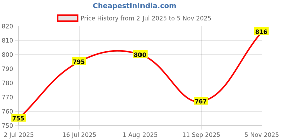 flipkart.com sleepehead Sheep Hair cutting Machine Silver (Only Blade) Silver Pet Hair Trimmer sleepehead Price History Graph from 2 Jul 2025 to 5 Nov 2025