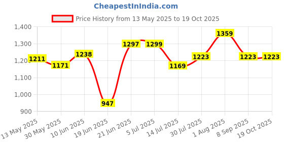 flipkart.com borsediana Sleeping Bag (0°C to +10°C) for Camping, Trekking, Hiking & Outdoor Activities. Sleeping Bag borsediana Price History Graph from 13 May 2025 to 17 Oct 2025