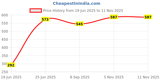 flipkart.com fenzi kids SLEEPING BAG, 100%COTTON, BABY BEDDING & CARRY NEST/Baby Bed Sleeping Bag fenzi kids Price History Graph from 19 Jun 2025 to 10 Nov 2025