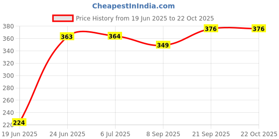 flipkart.com babypumpkin Sleeping Bag, Baby Care & baby Bed Sleeping Bag babypumpkin Price History Graph from 19 Jun 2025 to 22 Oct 2025