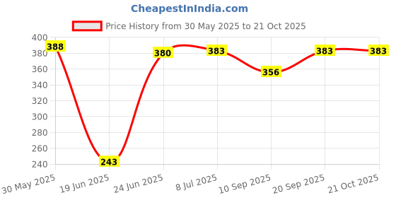 flipkart.com babypumpkin Sleeping Bag, Baby Care & baby Bed Sleeping Bag babypumpkin Price History Graph from 30 May 2025 to 21 Oct 2025