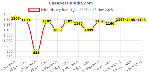 flipkart.com inditradition Sleeping Bag Cum Mattress- With Cape Camouflage Sleeping Bag inditradition Price History Graph from 1 Jun 2025 to 23 Nov 2025