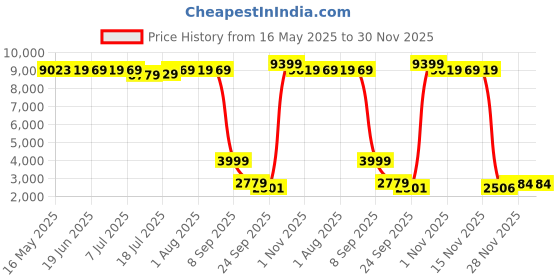 flipkart.com lifelong Sleeping Bag For Adults | Winter Temperatures|Best For Camping, Hiking, Trekking Sleeping Bag lifelong Price History Graph from 16 May 2025 to 28 Nov 2025