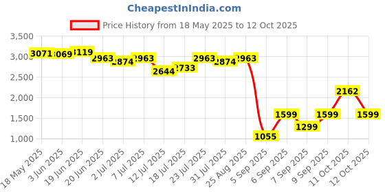 flipkart.com lifelong Sleeping Bag for Adults - Winter Sleeping Bags - Temperatures 4°C to 10°C Sleeping Bag lifelong Price History Graph from 18 May 2025 to 12 Oct 2025
