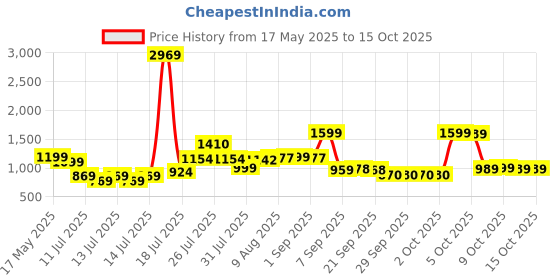 flipkart.com lifelong Sleeping Bag for Adults - Winter Sleeping Bags Temperatures 4°C to 10°C Sleeping Bag lifelong Price History Graph from 17 May 2025 to 14 Oct 2025