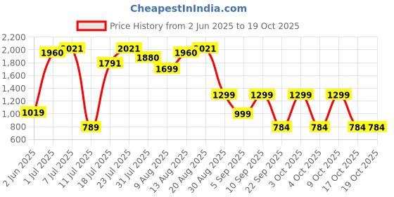 flipkart.com lifelong Sleeping Bag for Adults - Winter Temperatures +10°C Sleeping Bag lifelong Price History Graph from 2 Jun 2025 to 17 Oct 2025