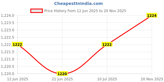 flipkart.com hacer Sleeping Bag for Camping Hiking Traveling and Outdoors (+2 to +5 Temp) Sleeping Bag hacer Price History Graph from 12 Jun 2025 to 19 Nov 2025