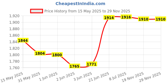 flipkart.com rocksport Sleeping Bag for Camping Hiking Traveling and Outdoors|Rectangular Shape|Adult Sleeping Bag rocksport Price History Graph from 15 May 2025 to 29 Nov 2025