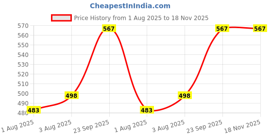 flipkart.com dnk trend Sleeping Bag for Kids Sleeping Bag dnk trend Price History Graph from 1 Aug 2025 to 17 Nov 2025