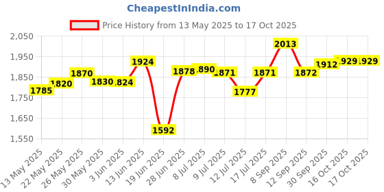 flipkart.com alshahabuddin Sleeping Bag Military Sleeping Bag alshahabuddin Price History Graph from 13 May 2025 to 16 Oct 2025