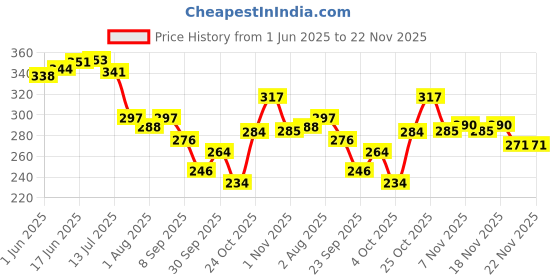 flipkart.com brandonn Sleeping Bag New Born Sleeping Bag brandonn Price History Graph from 1 Jun 2025 to 22 Nov 2025