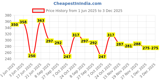 flipkart.com brandonn Sleeping Bag New Born Sleeping Bag brandonn Price History Graph from 1 Jun 2025 to 2 Dec 2025