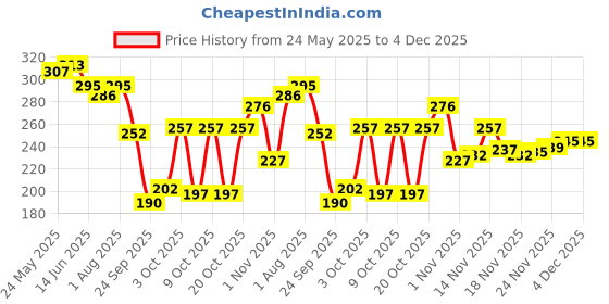 flipkart.com brandonn Sleeping Bag New Born Sleeping Bag brandonn Price History Graph from 24 May 2025 to 3 Dec 2025