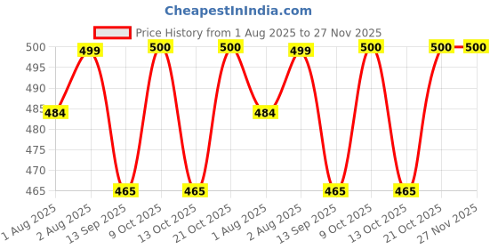 flipkart.com mammachamp Sleeping Bag /Pod/Zipper Swaddle/Wrap/Blankets/For New Born Baby PK-1 Yellow Sleeping Bag mammachamp Price History Graph from 1 Aug 2025 to 27 Nov 2025