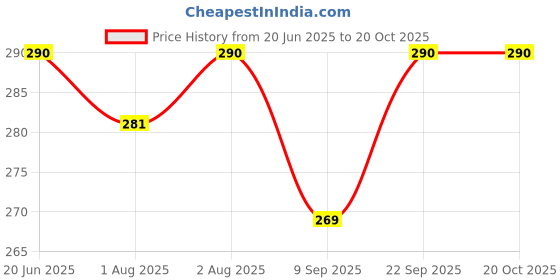 flipkart.com shri vinayak sleeping bag Sleeping Bag shri vinayak Price History Graph from 20 Jun 2025 to 19 Oct 2025