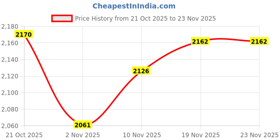 flipkart.com militia Sleeping Bag Sleeping Bag militia Price History Graph from 21 Oct 2025 to 22 Nov 2025
