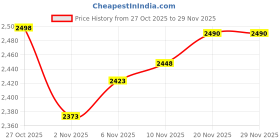 flipkart.com militia SLEEPING BAG Sleeping Bag militia Price History Graph from 27 Oct 2025 to 29 Nov 2025