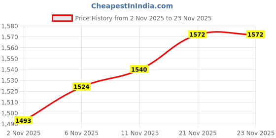 flipkart.com revaroots Sleeping bag Sleeping Bag revaroots Price History Graph from 2 Nov 2025 to 21 Nov 2025