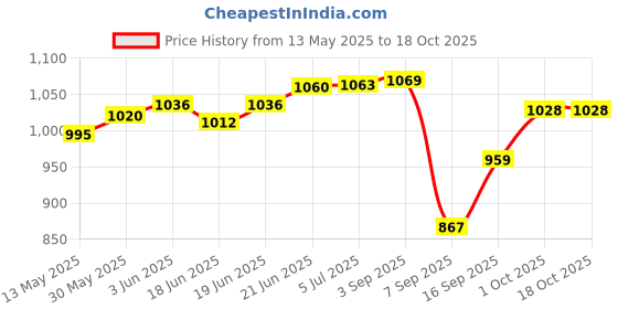 flipkart.com aim emporium Sleeping Bags For Camping, Hiking Travelling in 5 Degree For Single Person Sleeping Bag aim emporium Price History Graph from 13 May 2025 to 18 Oct 2025
