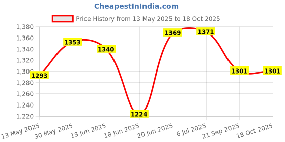 flipkart.com aim emporium Sleeping Bags& Air Pillow For Camping Travelling in 5 Degree For Single Person Sleeping Bag aim emporium Price History Graph from 13 May 2025 to 18 Oct 2025