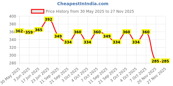 flipkart.com dishvy Sleeping cat with meaw sound | Musical cat tap to sound D dishvy Price History Graph from 30 May 2025 to 27 Nov 2025