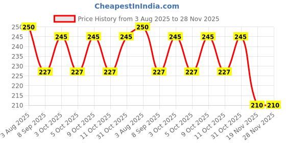 flipkart.com x pulse Sleeping cute cat for kids Drinking Water Bottles / Character Motifs / 450 ml Water Bottle x pulse Price History Graph from 3 Aug 2025 to 27 Nov 2025