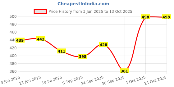 flipkart.com ubom Sleeping Cute Dog for Car Dashboard and Home Decor with Activated Decorative Showpiece - 20 cm ubom Price History Graph from 3 Jun 2025 to 12 Oct 2025
