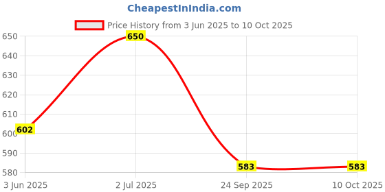 flipkart.com selifaur Sleeping Dog Soft Toy in - Car Dashboard Decorations Accessories Car Dashboard Cover selifaur Price History Graph from 3 Jun 2025 to 10 Oct 2025