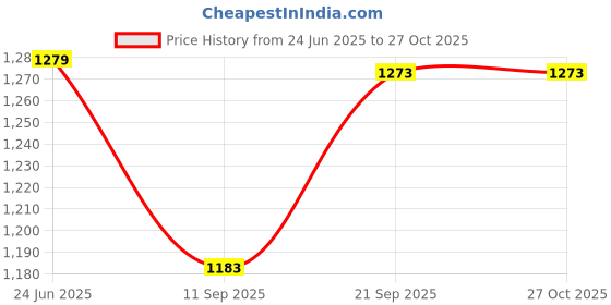 flipkart.com Sleeping Dogs Price History Graph from 24 Jun 2025 to 27 Oct 2025