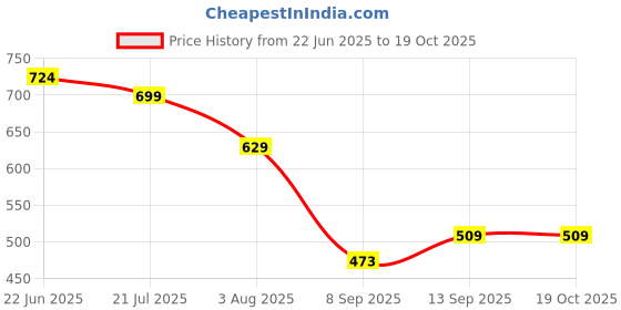 flipkart.com Sleeping Dogs Online Price History Graph from 22 Jun 2025 to 18 Oct 2025