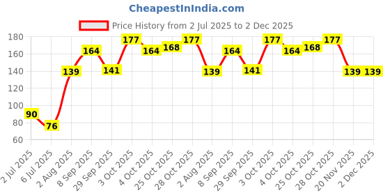 flipkart.com drake casuals Sleeping Eye Mask dr122 drake casuals Price History Graph from 2 Jul 2025 to 2 Dec 2025