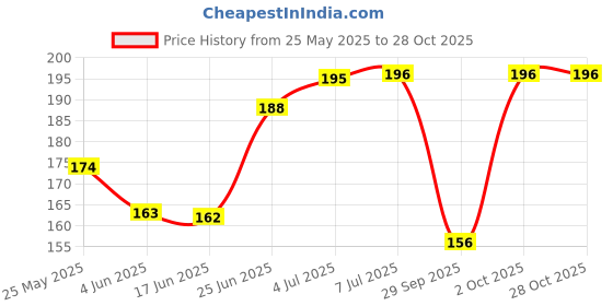 flipkart.com awestuffs Sleeping Eye Mask Soft Travel Masks for Women Girls Boys Kids (Panda Eyelashes) awestuffs Price History Graph from 25 May 2025 to 28 Oct 2025