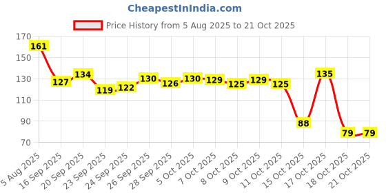 flipkart.com etezaxist Sleeping eye mask with cooling gel for men & women etezaxist Price History Graph from 5 Aug 2025 to 20 Oct 2025