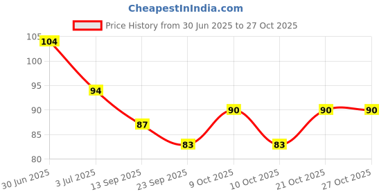 flipkart.com krurotza sleeping eye mask with cooling gel for men & women krurotza Price History Graph from 30 Jun 2025 to 27 Oct 2025
