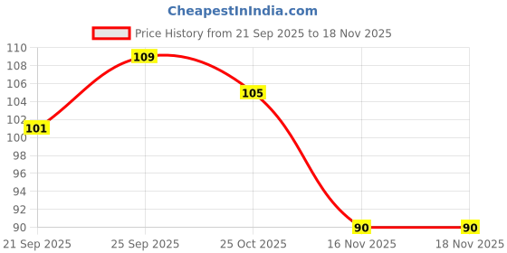 flipkart.com two purchase sleeping eye mask with cooling gel for men & women | night deep sleep two purchase Price History Graph from 21 Sep 2025 to 18 Nov 2025