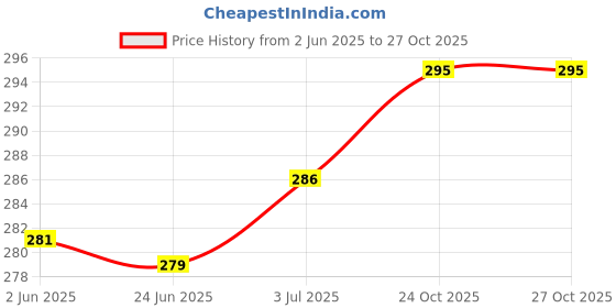flipkart.com jenna Sleeping Eye Shade Mask Cover for Insomnia, Meditation, Puffy Eyes and Dark Circles Sleeping Pink With Gel jenna Price History Graph from 2 Jun 2025 to 27 Oct 2025